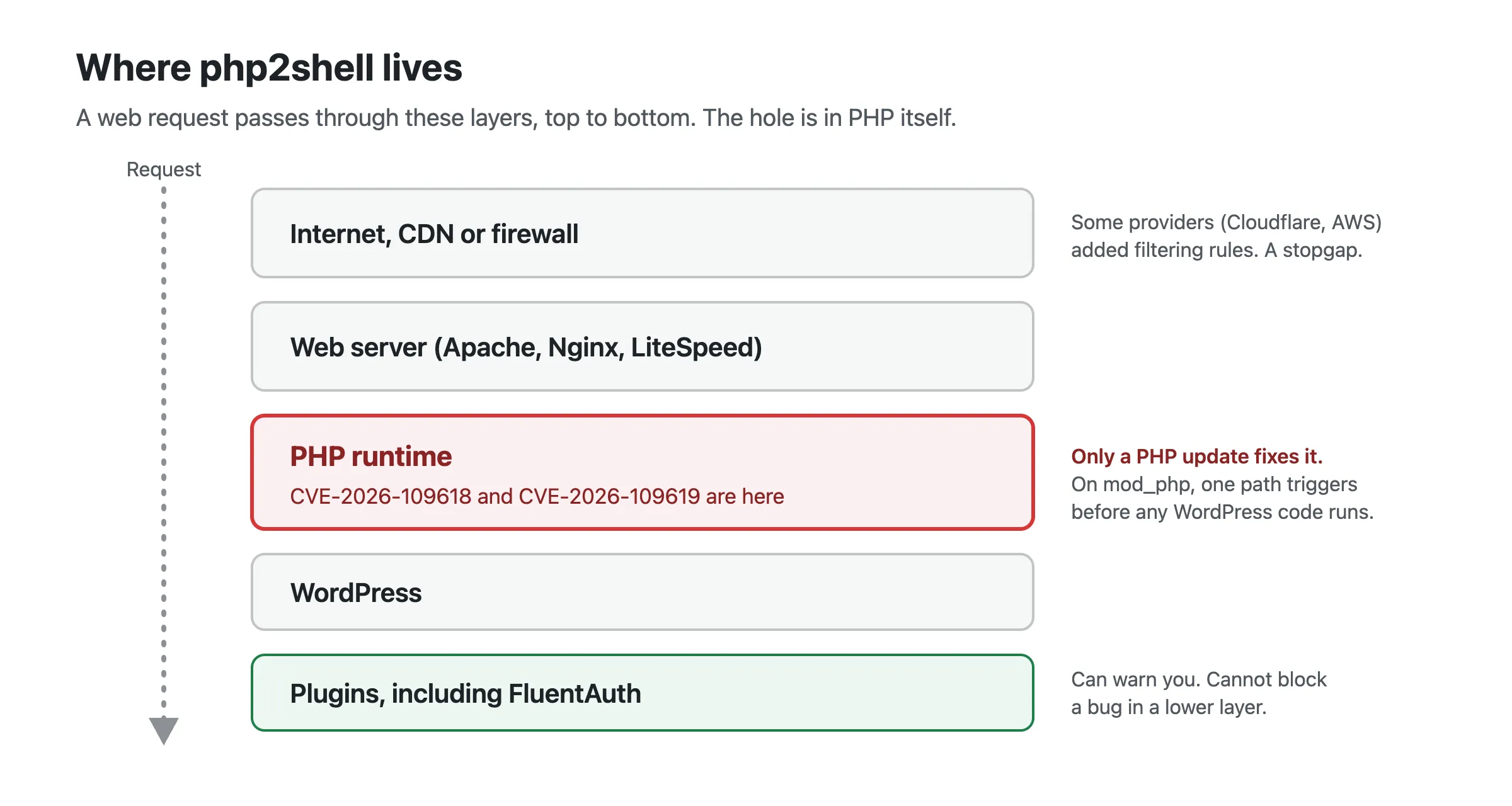 The layers a web request passes through: internet and firewall, web server, PHP runtime, WordPress and plugins. Both CVEs sit in the PHP runtime layer.