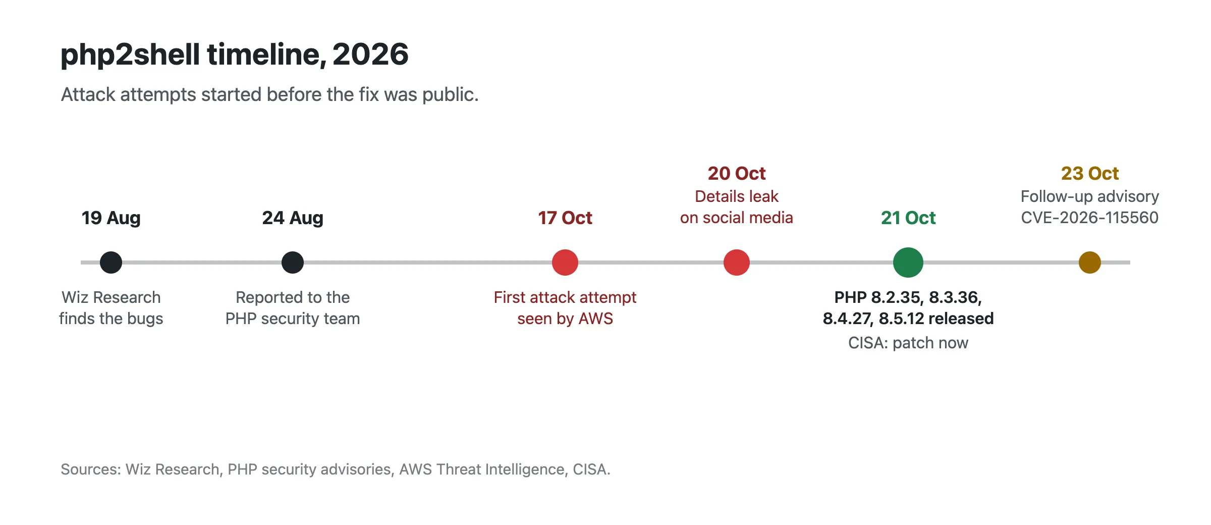 Timeline: Wiz finds the bugs on 19 August and reports them on 24 August. AWS sees a first attack attempt on 17 October. Details leak on 20 October. PHP releases fixes on 21 October. A follow-up advisory comes on 23 October.