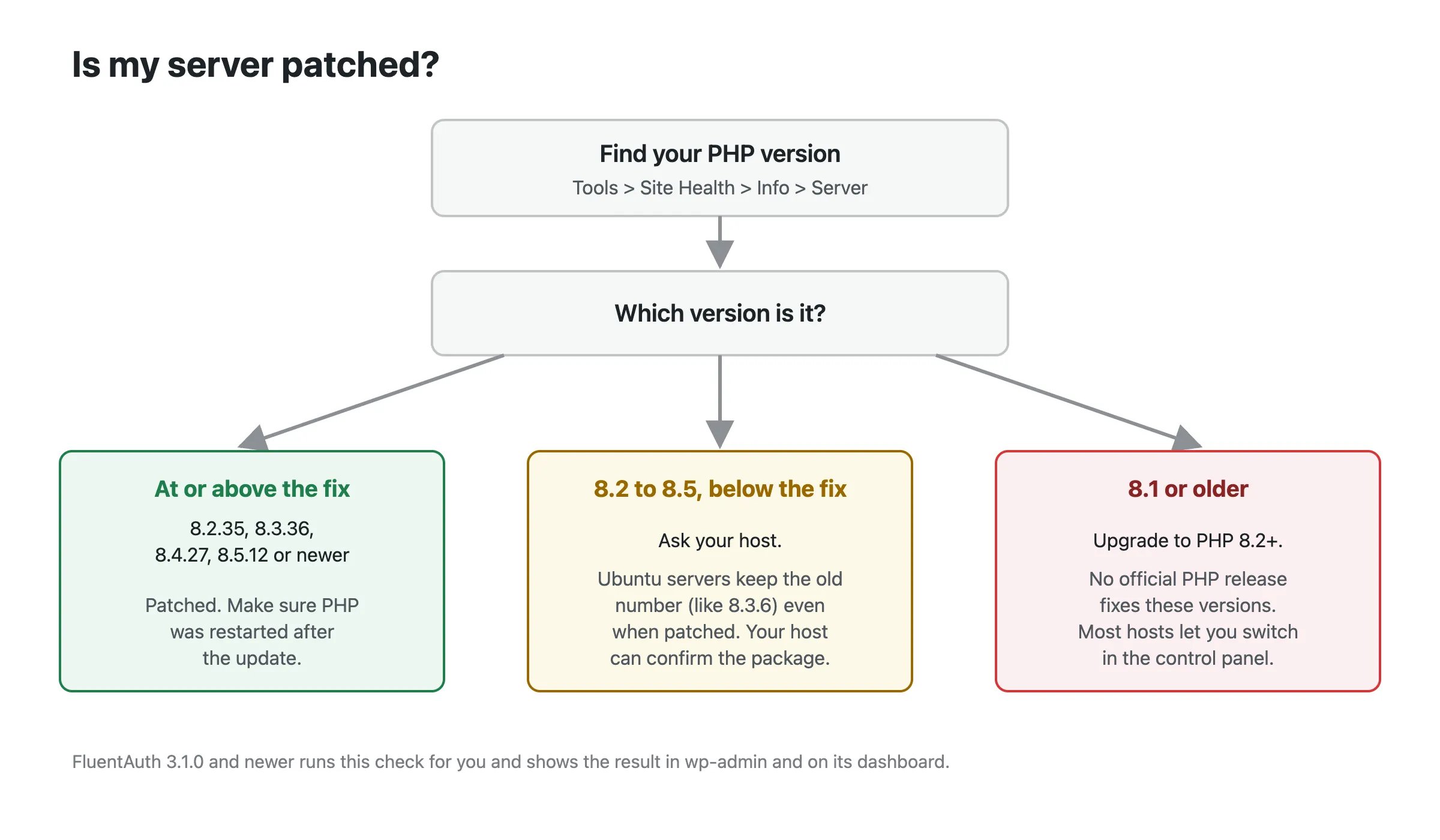 Flowchart: find your PHP version in Site Health. At or above 8.2.35, 8.3.36, 8.4.27 or 8.5.12: patched, make sure PHP was restarted. On 8.2 to 8.5 below the fix: ask your host; Ubuntu servers keep the old version number when patched. On 8.1 or older: upgrade to PHP 8.2 or newer.