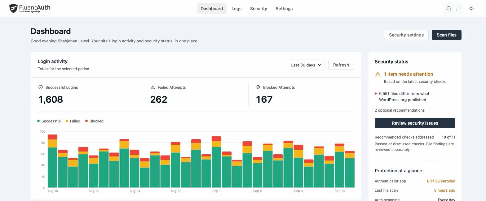 FluentAuth dashboard with login totals, an activity chart and security status.